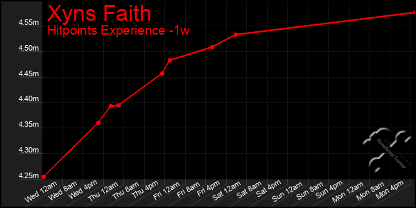Last 7 Days Graph of Xyns Faith