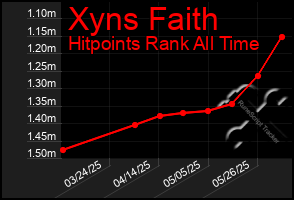 Total Graph of Xyns Faith
