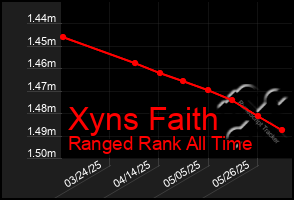 Total Graph of Xyns Faith
