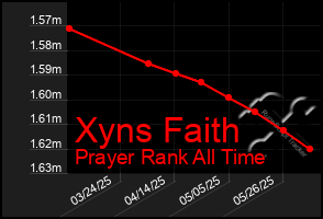 Total Graph of Xyns Faith