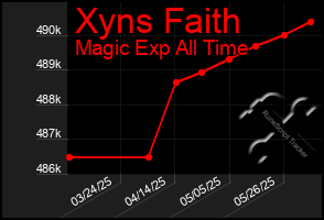 Total Graph of Xyns Faith