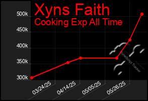 Total Graph of Xyns Faith