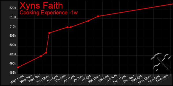 Last 7 Days Graph of Xyns Faith
