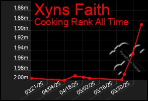 Total Graph of Xyns Faith
