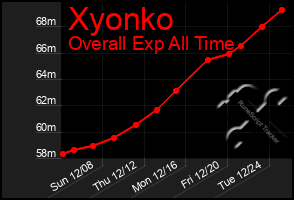 Total Graph of Xyonko