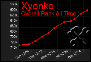 Total Graph of Xyonko