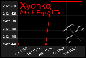 Total Graph of Xyonko