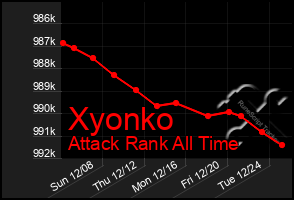 Total Graph of Xyonko