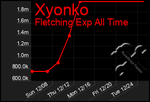 Total Graph of Xyonko