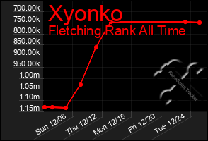 Total Graph of Xyonko