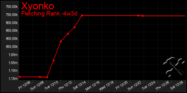 Last 31 Days Graph of Xyonko