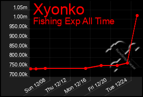 Total Graph of Xyonko