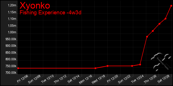 Last 31 Days Graph of Xyonko