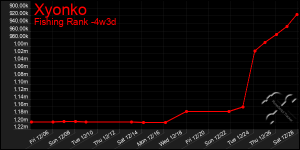 Last 31 Days Graph of Xyonko