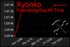 Total Graph of Xyonko