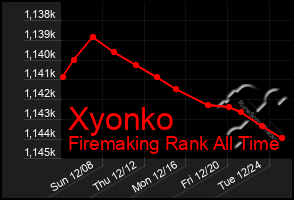 Total Graph of Xyonko