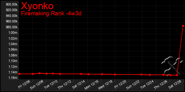 Last 31 Days Graph of Xyonko