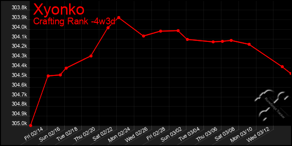 Last 31 Days Graph of Xyonko