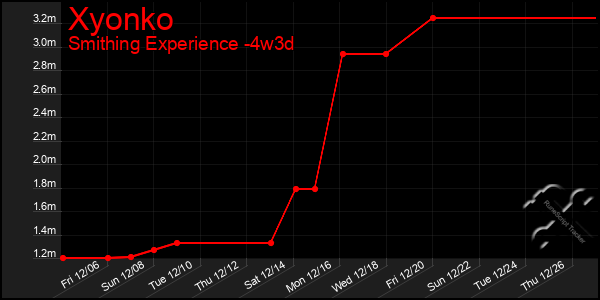 Last 31 Days Graph of Xyonko