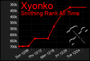 Total Graph of Xyonko