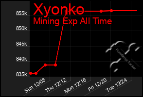 Total Graph of Xyonko