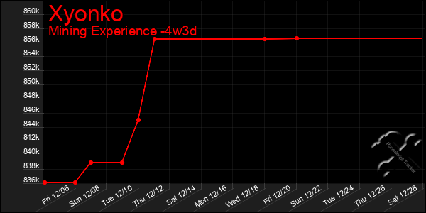 Last 31 Days Graph of Xyonko