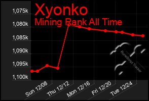 Total Graph of Xyonko