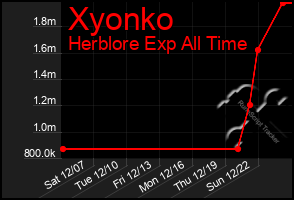 Total Graph of Xyonko