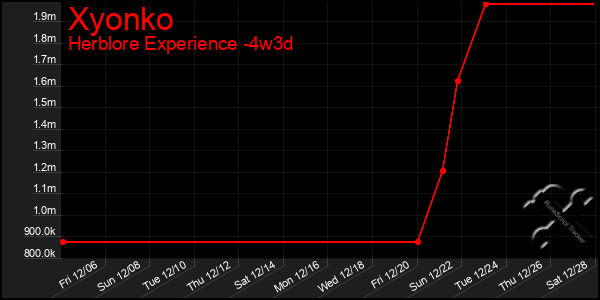 Last 31 Days Graph of Xyonko