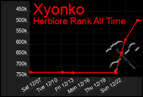 Total Graph of Xyonko