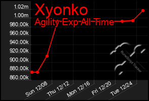 Total Graph of Xyonko