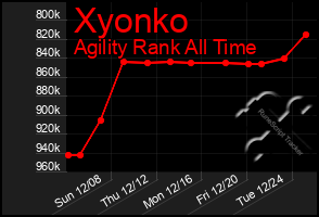 Total Graph of Xyonko