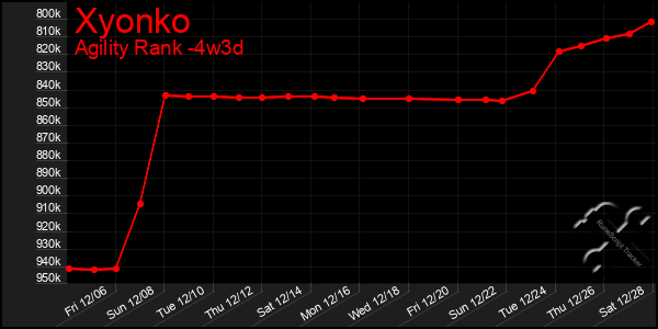 Last 31 Days Graph of Xyonko