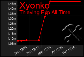 Total Graph of Xyonko