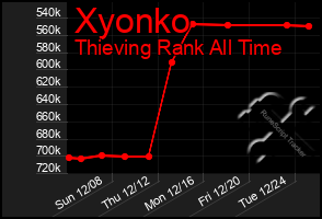 Total Graph of Xyonko