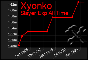 Total Graph of Xyonko