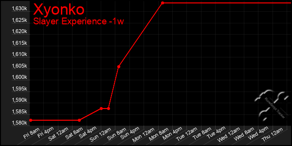 Last 7 Days Graph of Xyonko