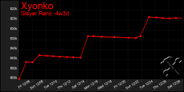 Last 31 Days Graph of Xyonko