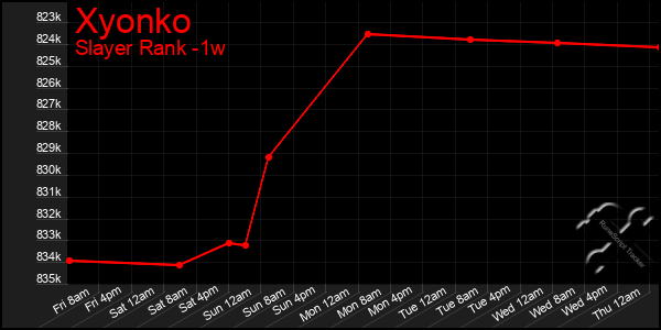 Last 7 Days Graph of Xyonko