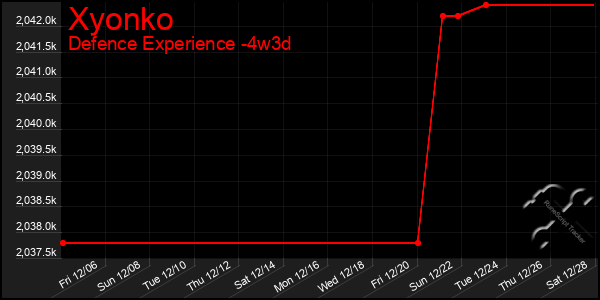 Last 31 Days Graph of Xyonko