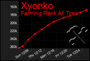 Total Graph of Xyonko