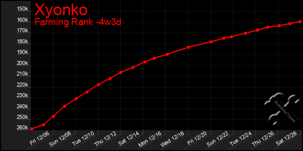 Last 31 Days Graph of Xyonko