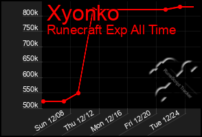 Total Graph of Xyonko