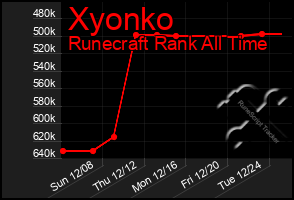 Total Graph of Xyonko