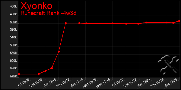 Last 31 Days Graph of Xyonko