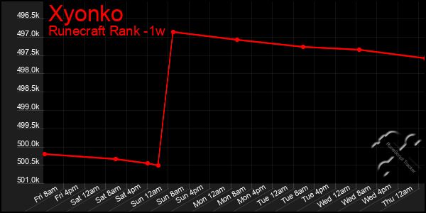 Last 7 Days Graph of Xyonko