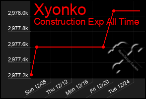 Total Graph of Xyonko