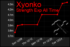 Total Graph of Xyonko