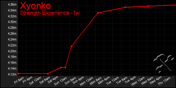 Last 7 Days Graph of Xyonko