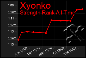 Total Graph of Xyonko